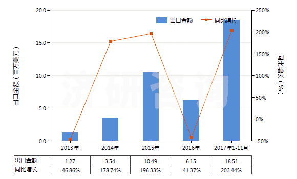 2013-2017年11月中國(guó)正丁醇(HS29051300)出口總額及增速統(tǒng)計(jì)